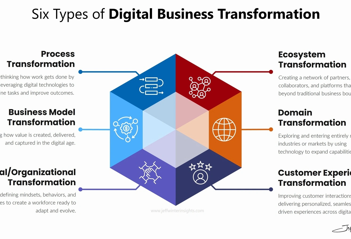 enterprise transformation consulting process